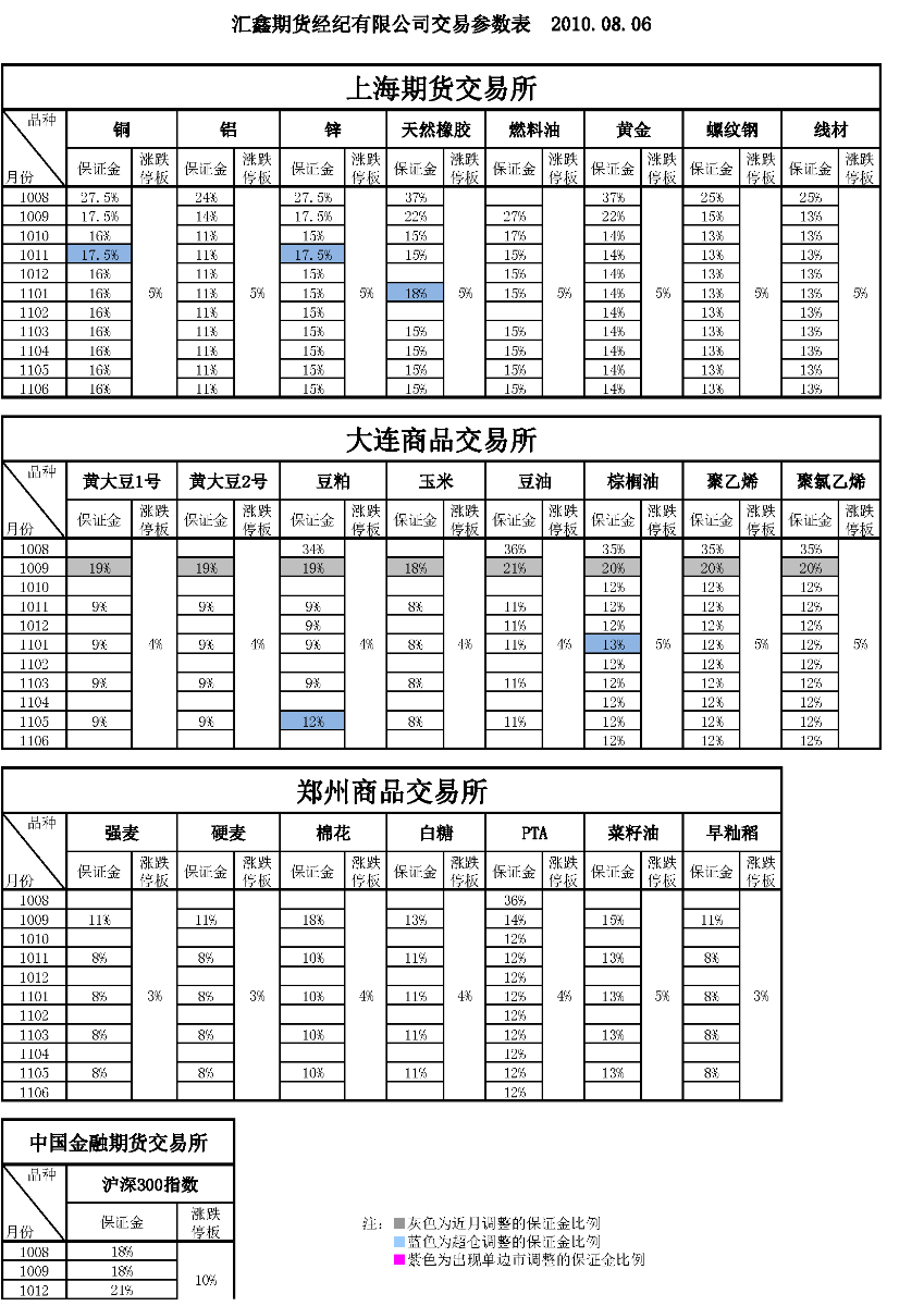 交易參數(shù)表（2010年8月06日）.png