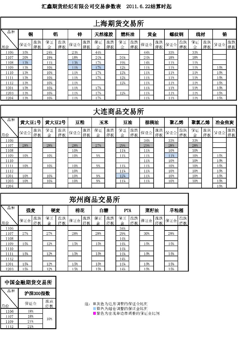 交易參數(shù)表（2011年6月22日）.png