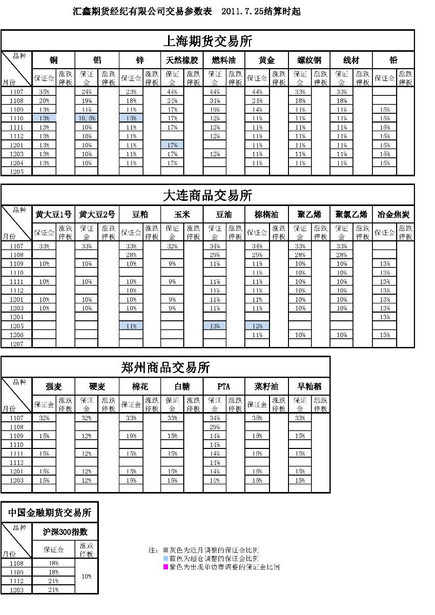 交易參數(shù)表（2011年7月25日）.png