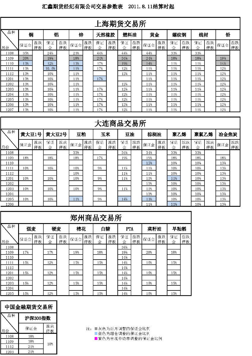 交易參數表（2011年8月11日）.png