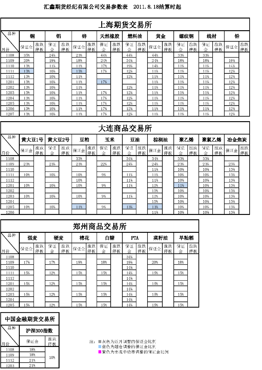 交易參數(shù)表（2011年8月18日）.png