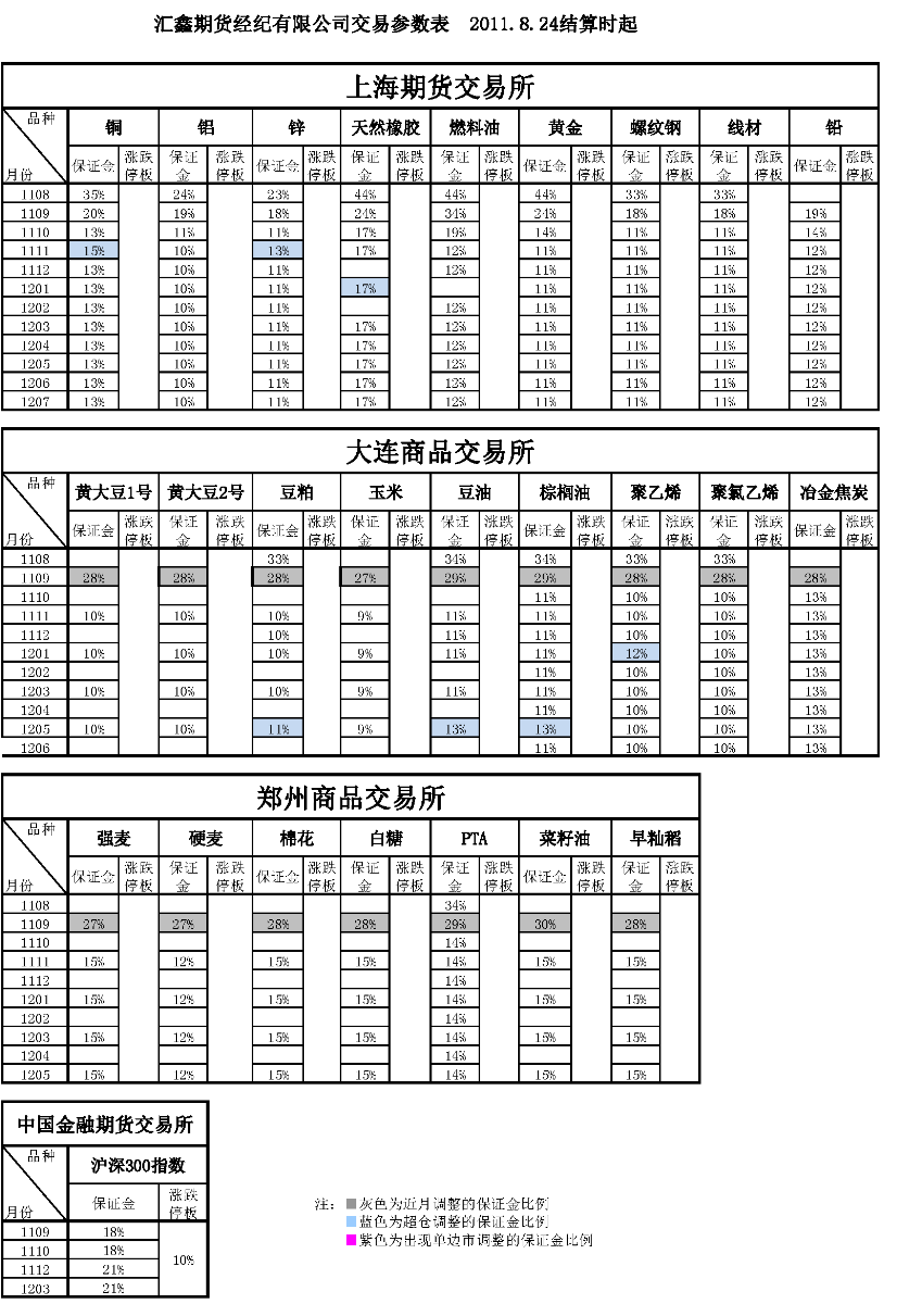 交易參數(shù)表（2011年8月24日）.png