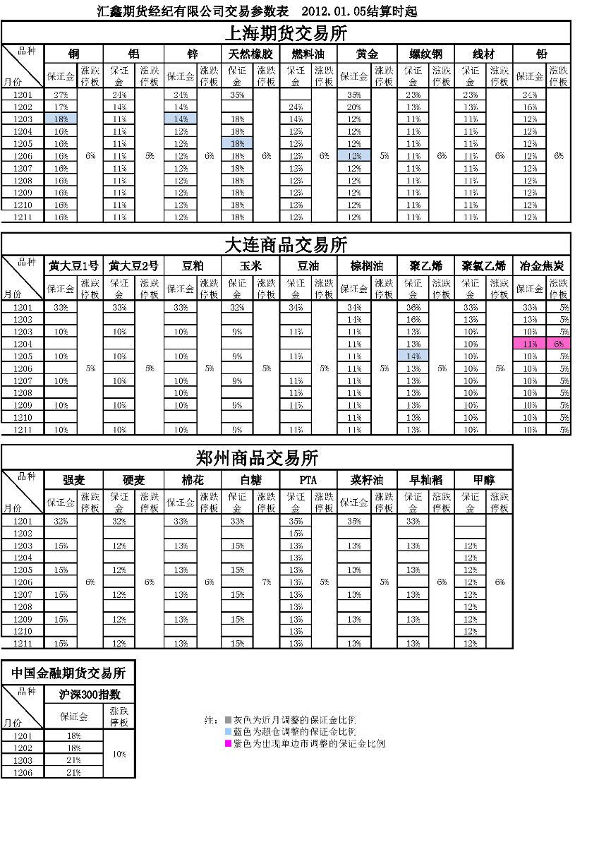 交易參數(shù)表（2012年01月05日）.png