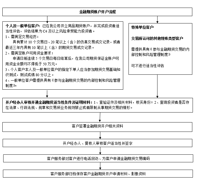 金融期貨開戶操作流程.png